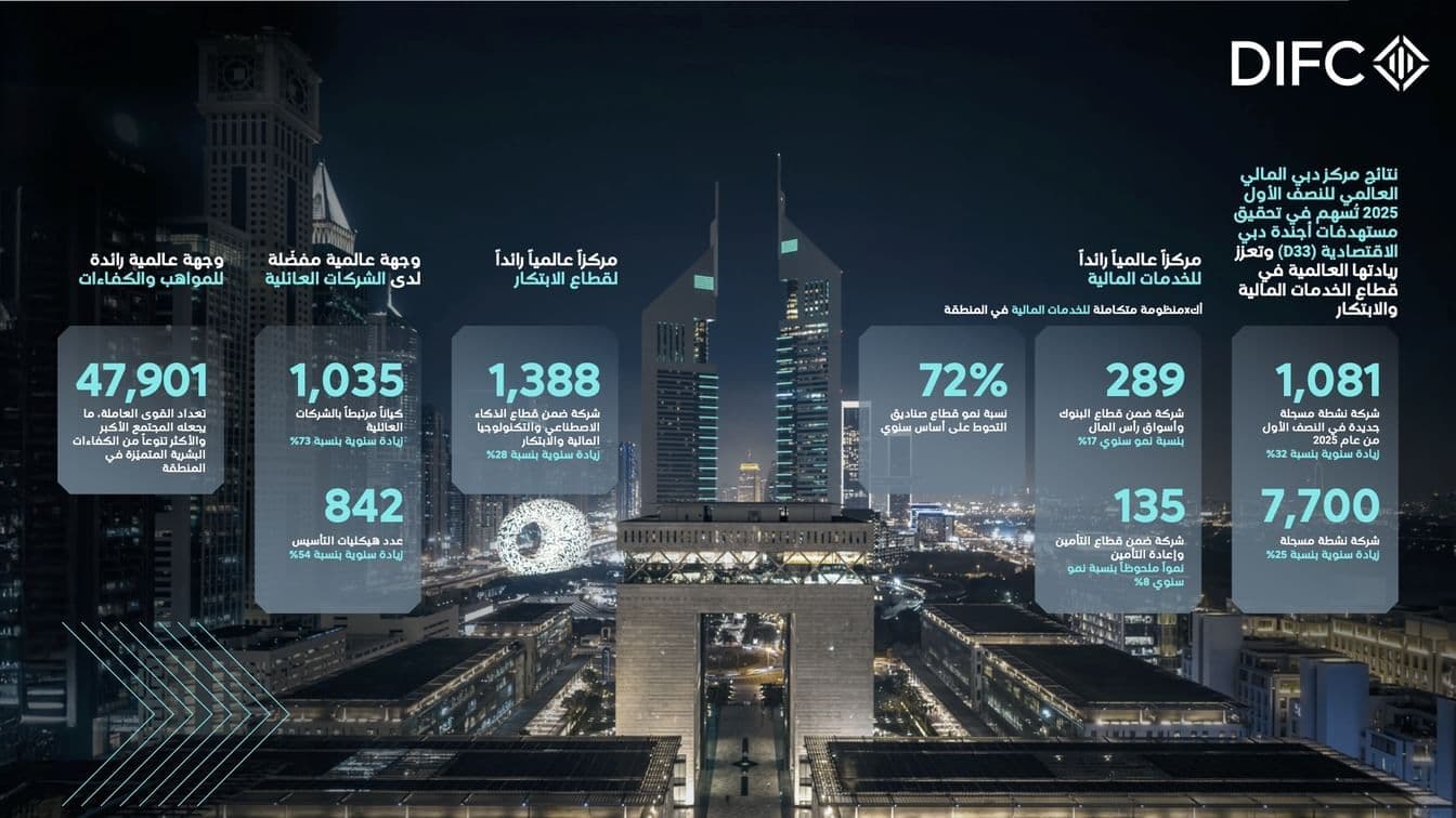 DIFC Posts Record H1 2025 Performance