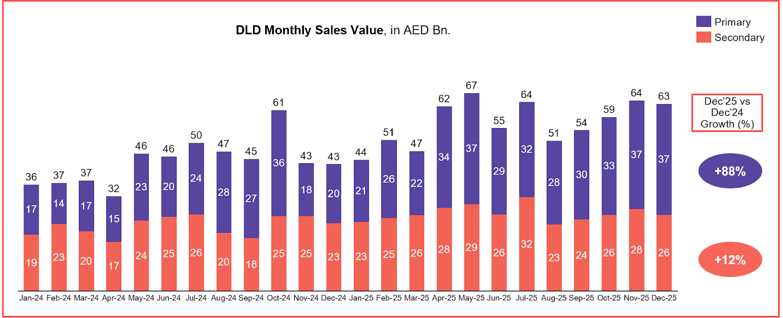 December rounded off a very successful Q4 for 2025 with AED 64bn in monthly sales, as well as a record-breaking year for the Dubai property market.