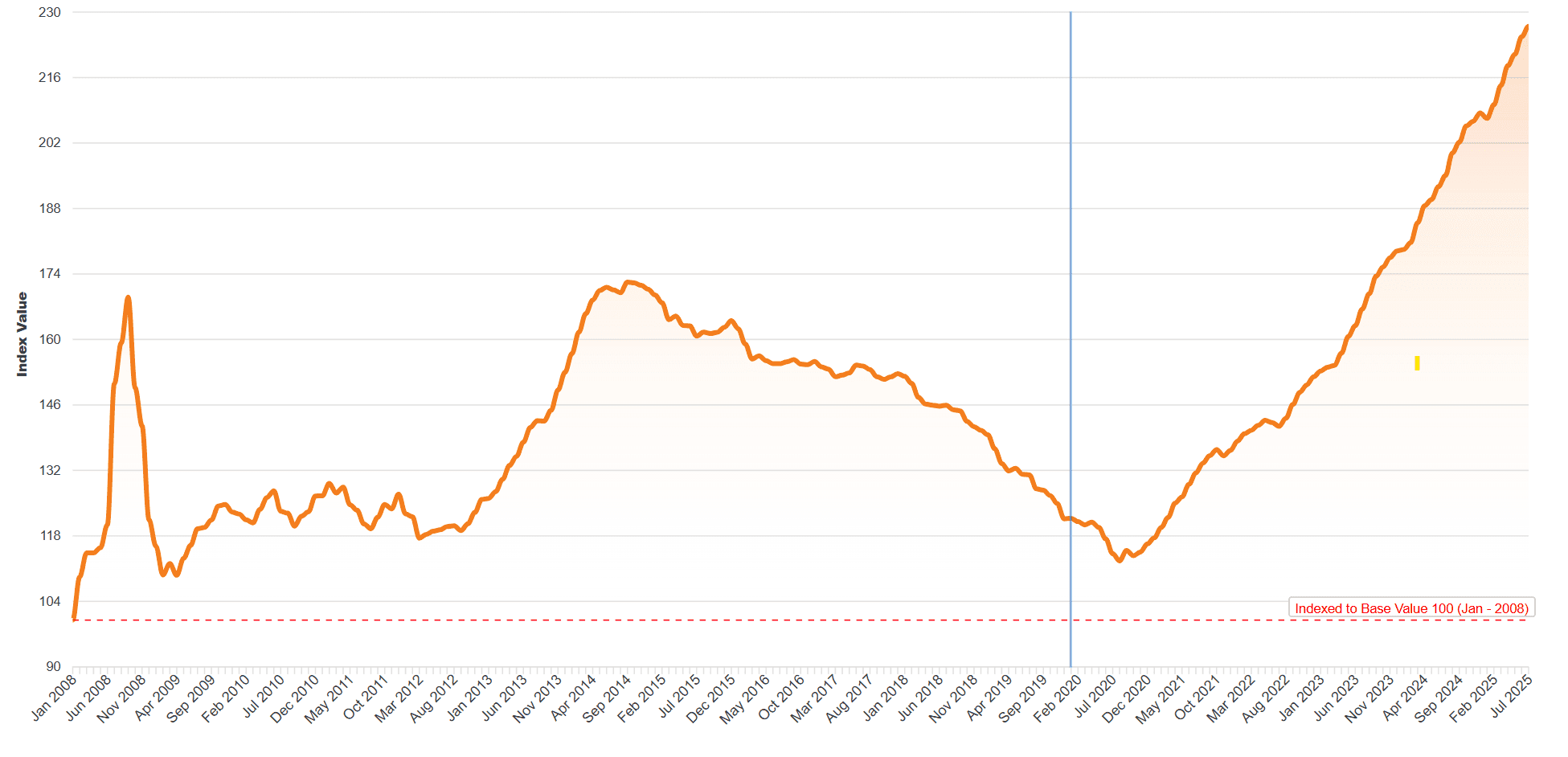 Dynamic Price Index (DPI)