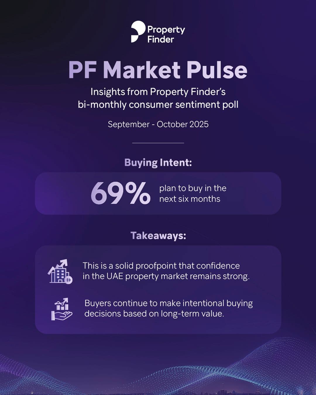 Property Finder’s latest sentiment insights highlight resilient home-buying demand across the UAE. Image: Supplied