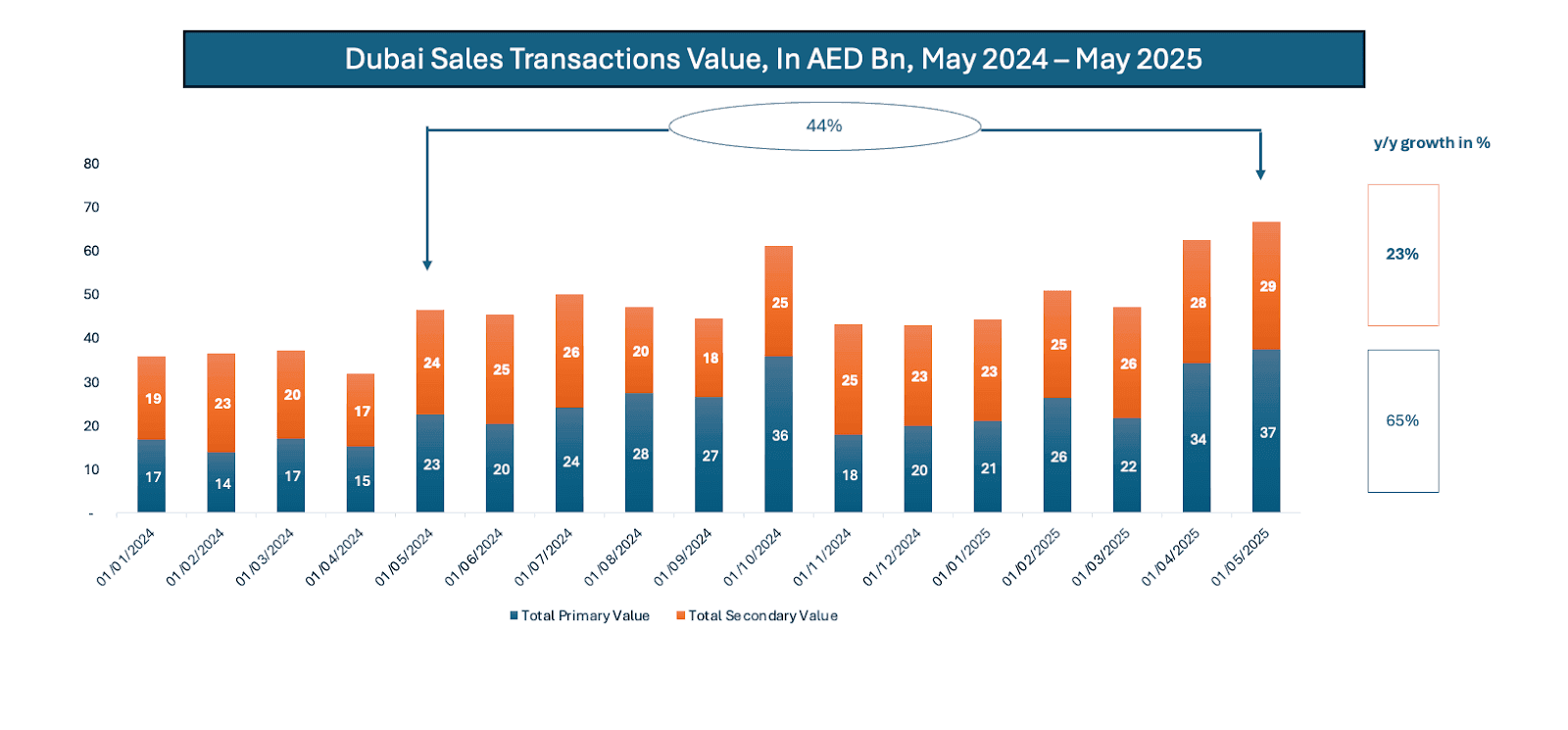 Primary market continues its dominance: Overall, primary ready and off-plan sales skyrocketed, rising by 65% year-over-year to reach AED 37 billion in May 2025. 