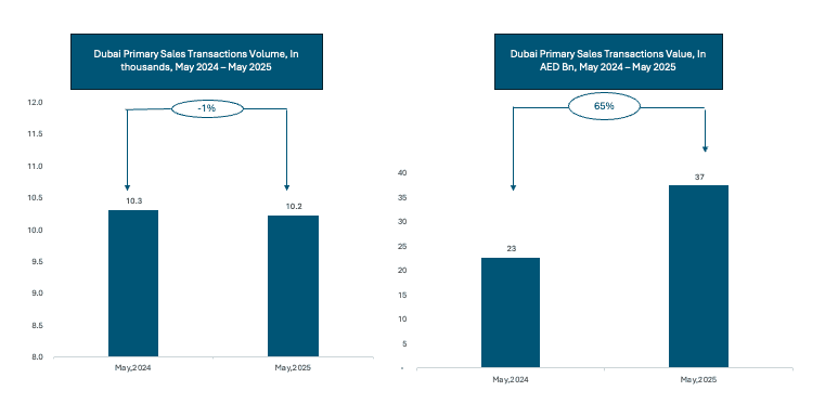Secondary market shows resilience: Overall, the secondary sales market set a new record in May 2025, with AED 29 billion in transaction value and 8,471 transactions, up 23% and 15% year-over-year, respectively. 