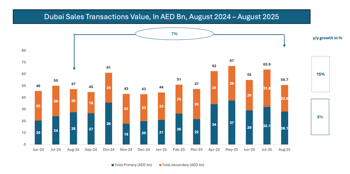 Dubai Sale transaction value