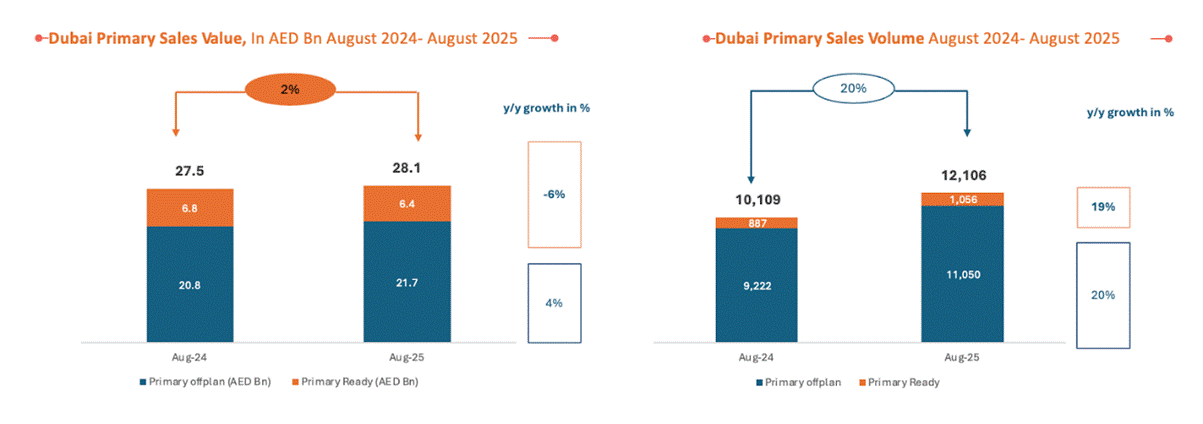Primary Market Sales