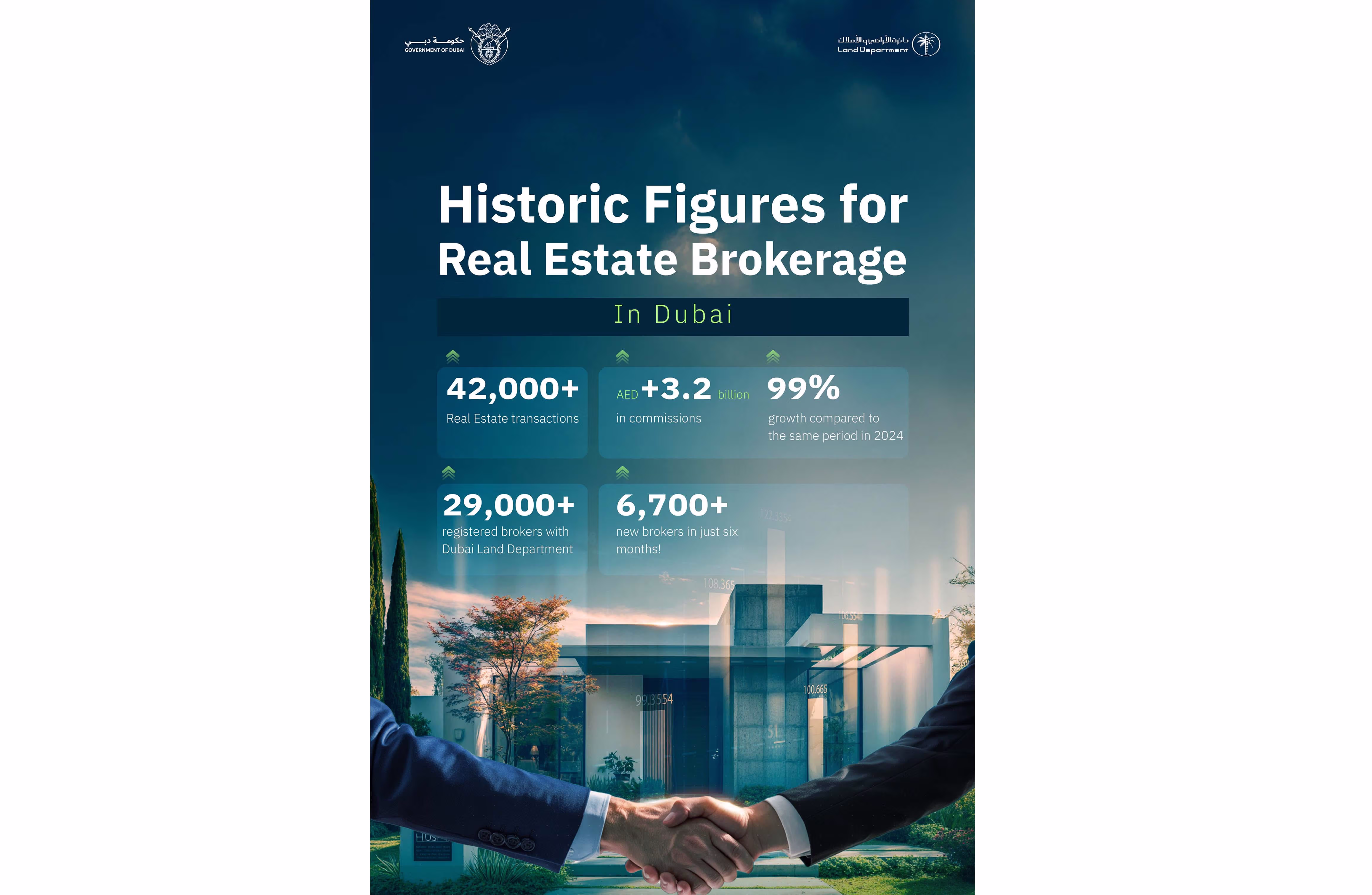 99% growth in the value of real estate brokers’ commissions compared to the first half of 2024