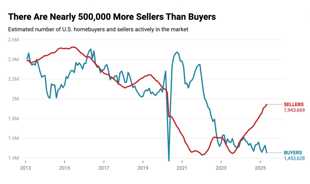 MLS data, Redfin data