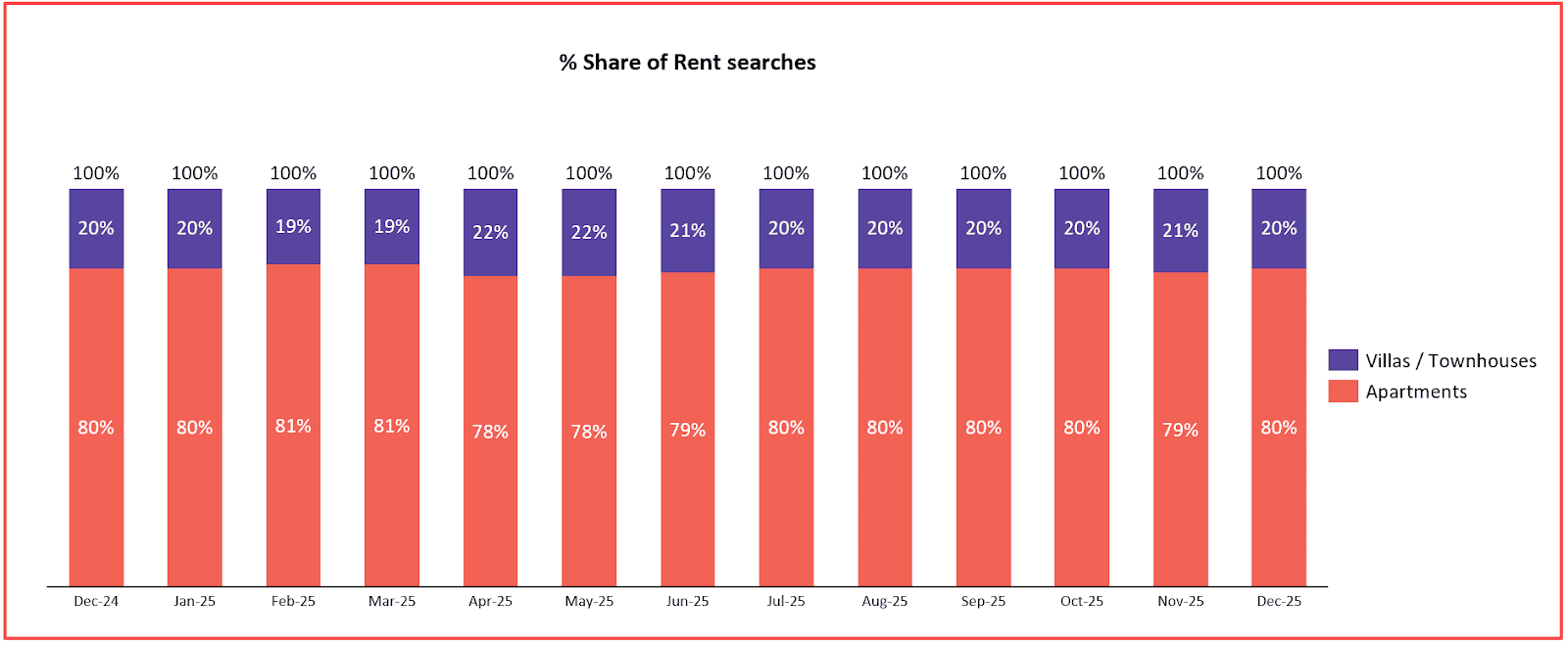 Property Finder data shows that 80 percent of rental searches in 2025 were for apartments, compared to 20 percent for townhouses and villas.