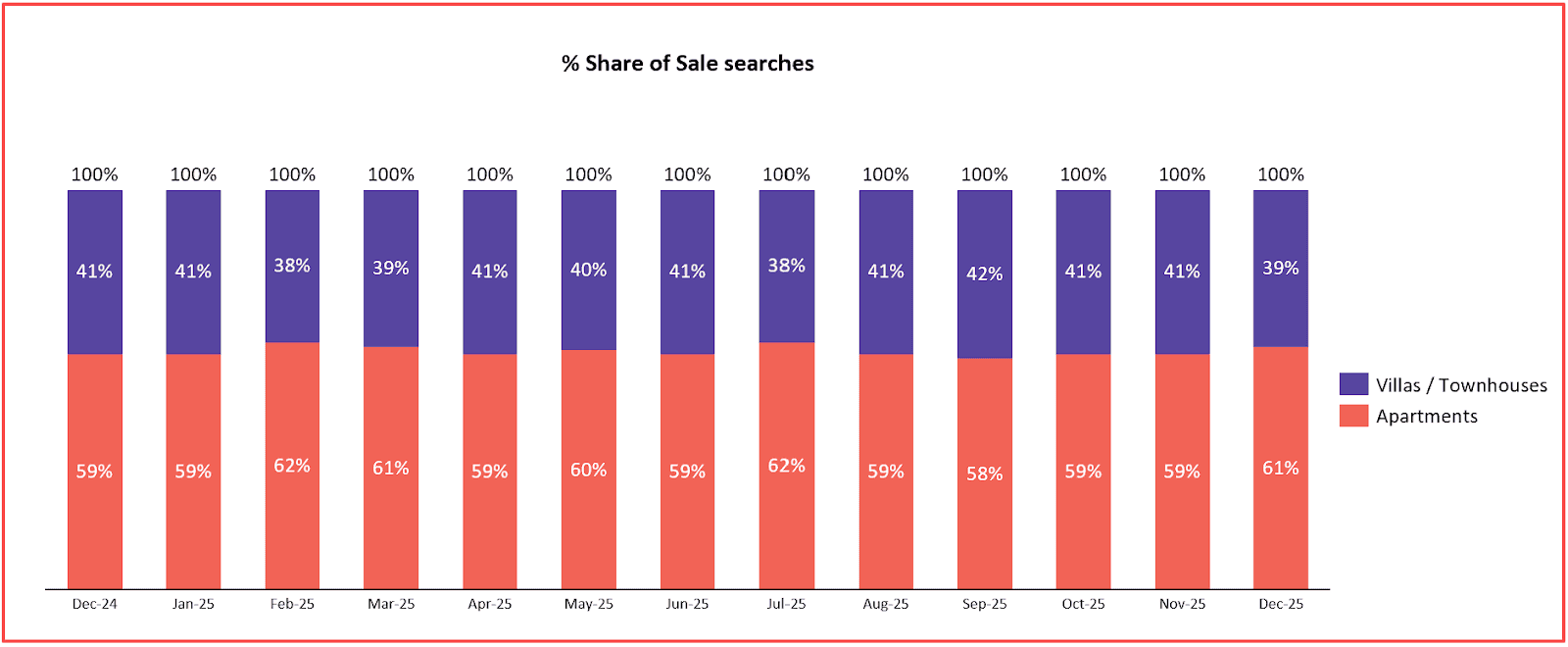 Sales search behaviour mirrored this trend. Apartments accounted for 61 percent of sales searches, compared to 39 percent for villas. 