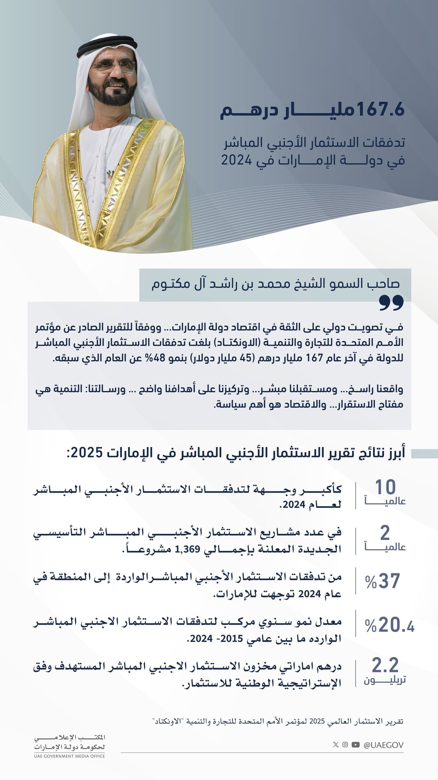 The UAE Foreign Direct Investment Report 2025, issued by the Ministry of Investment, highlights the country’s exceptional performance and unmatched success in attracting capital across strategic sectors.