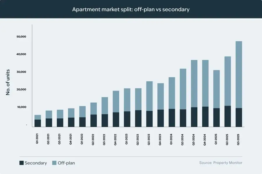 Dubai real estate hits $37.6B as apartment demand surges