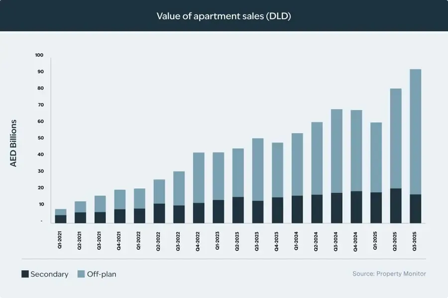 Dubai real estate hits $37.6B as apartment demand surges
