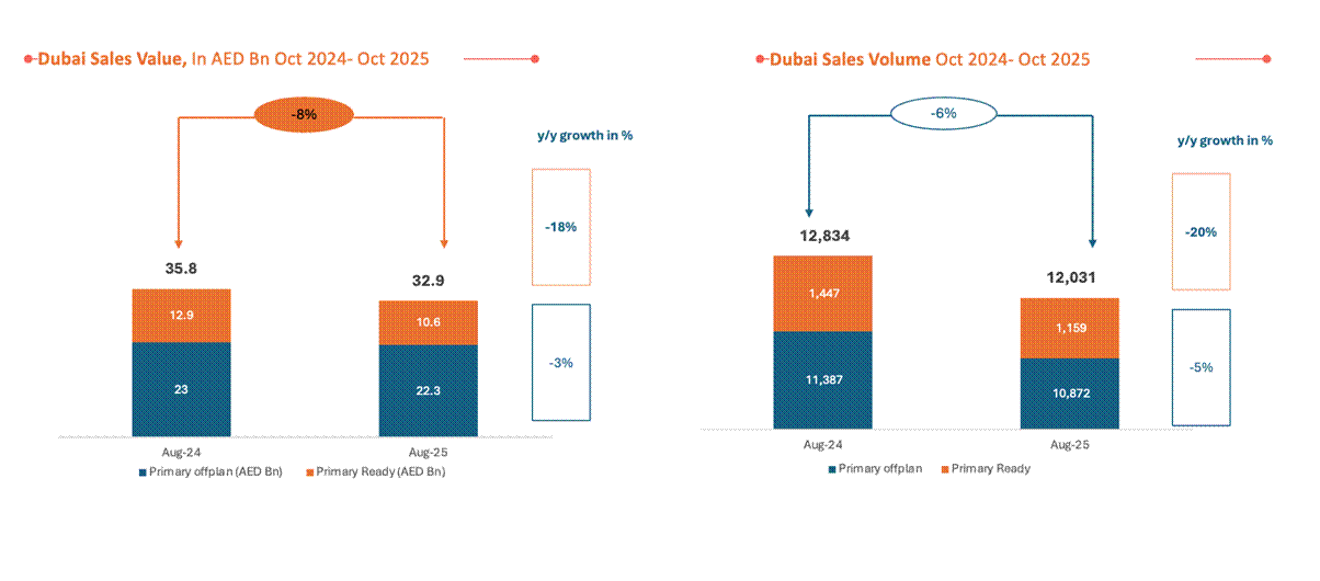 Mid-income buyers sustain Dubai’s real estate growth