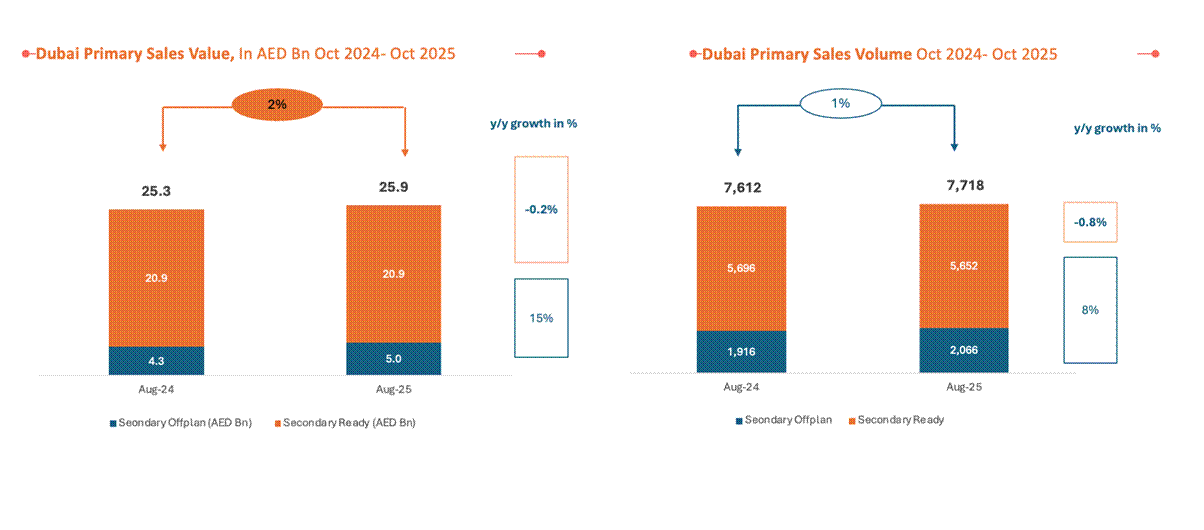 Mid-income buyers sustain Dubai’s real estate growth