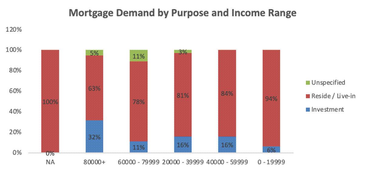 Mid-Income Buyers Drive the Mortgage Market