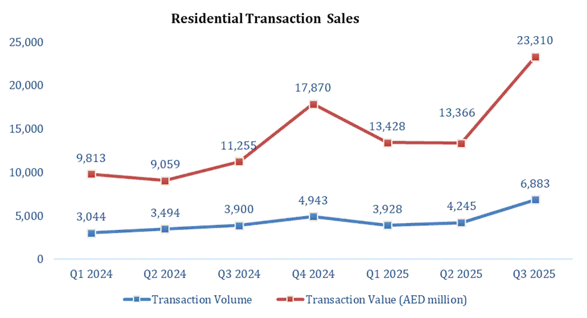 Residential Transactions