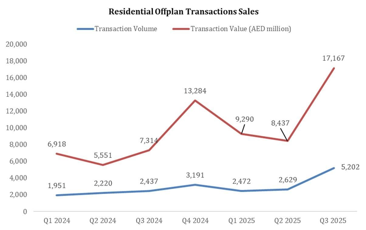 Off plan Transactions
