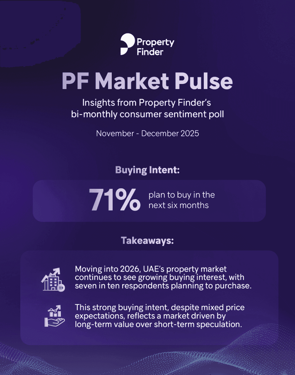 Survey highlights sustained purchase intent across the UAE