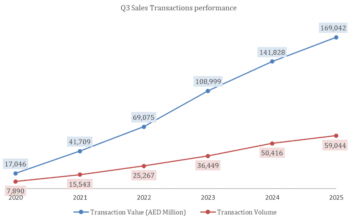 Q3 Sales
