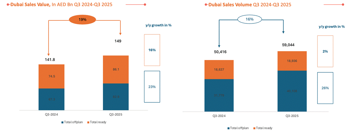 Dubai Sales