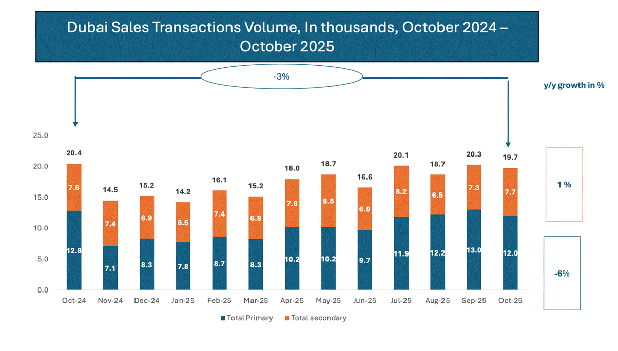 Mid-income buyers sustain Dubai’s real estate growth