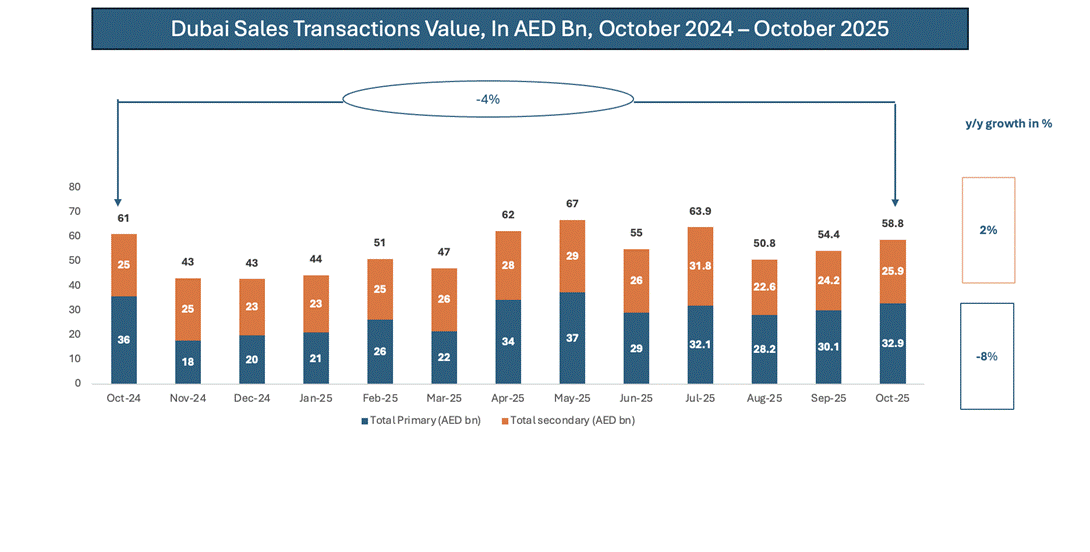 Mid-income buyers sustain Dubai’s real estate growth
