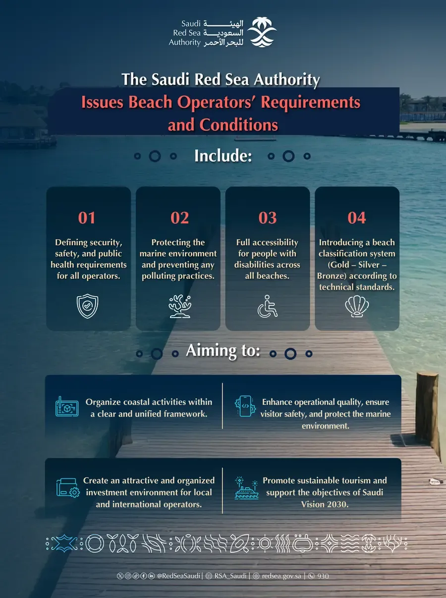 The requirements extend beyond operations to cover beach design, development, and construction, ensuring full compliance with the Saudi Building Code and applicable architectural and structural standards. 