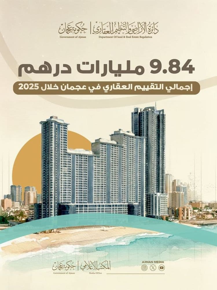 The figures highlight the emirate’s growing appeal as a competitive investment destination offering a diverse range of property assets across residential, commercial, and industrial segments.