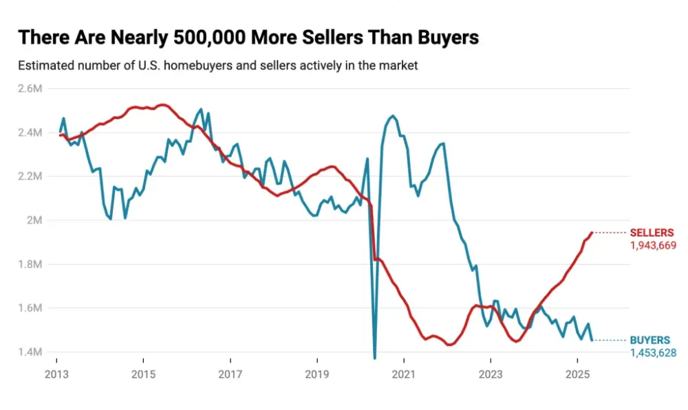 MLS data, Redfin data