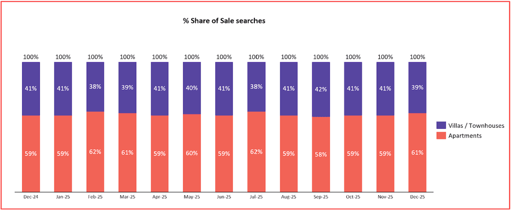 Sales search behaviour mirrored this trend. Apartments accounted for 61 percent of sales searches, compared to 39 percent for villas. 