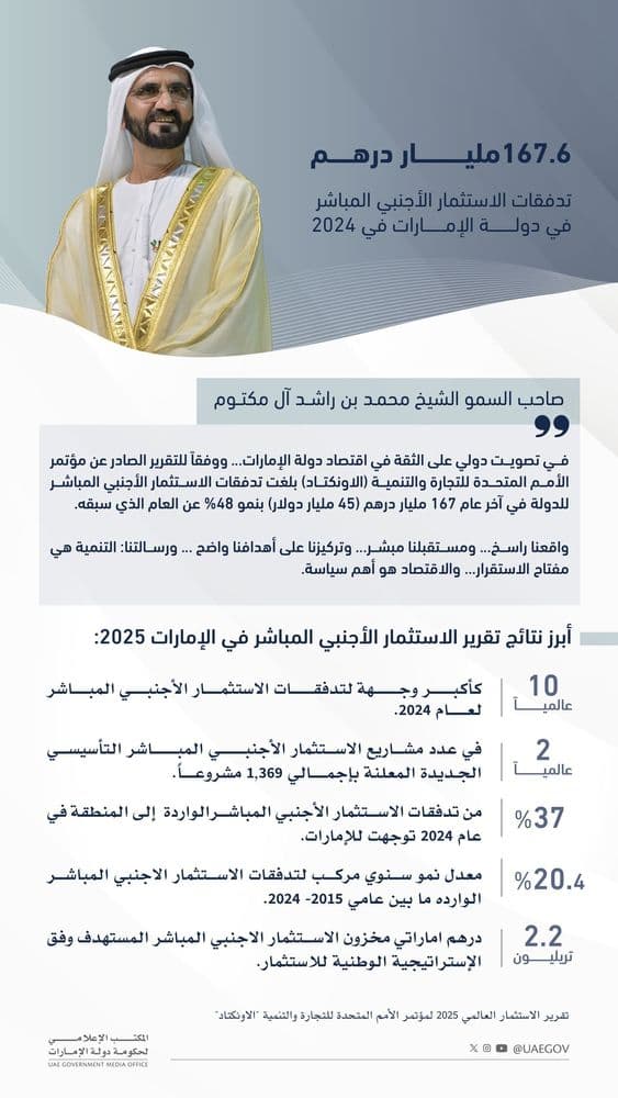 The UAE Foreign Direct Investment Report 2025, issued by the Ministry of Investment, highlights the country’s exceptional performance and unmatched success in attracting capital across strategic sectors.