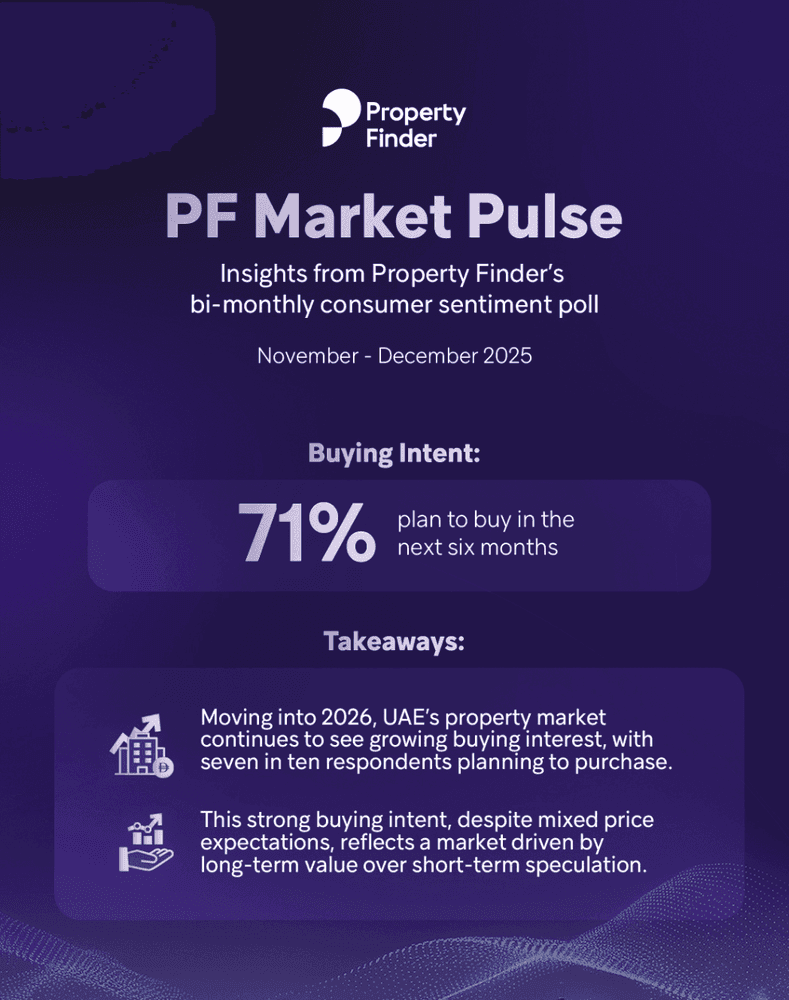 Survey highlights sustained purchase intent across the UAE
