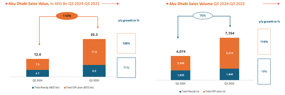 Abu Dhabi Sales