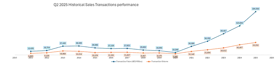 Historic Sales Transaction Performance