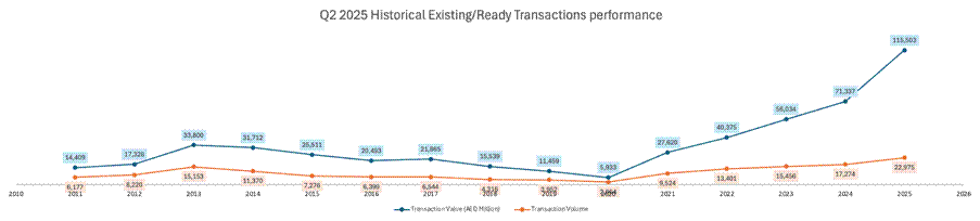 Existing / Ready Property Market Leads Growth