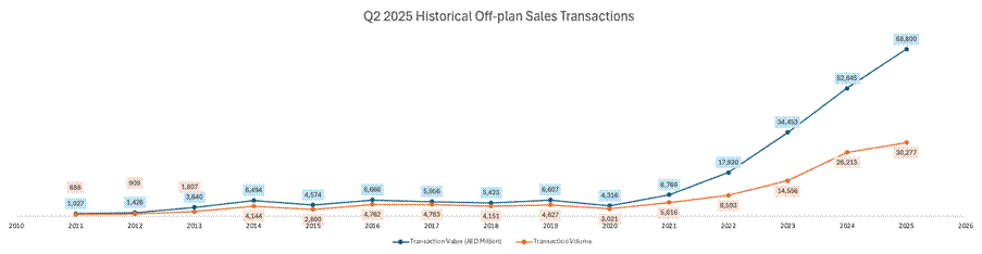 Off-Plan Sector Continues to Climb