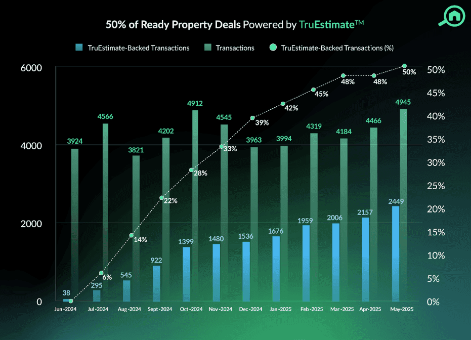 Bayut’s AI-powered valuation tool, TruEstimate™