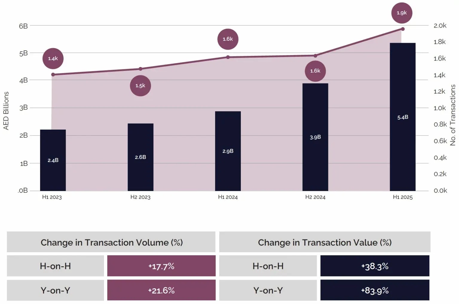 Sales Transactions – By Volume and Value