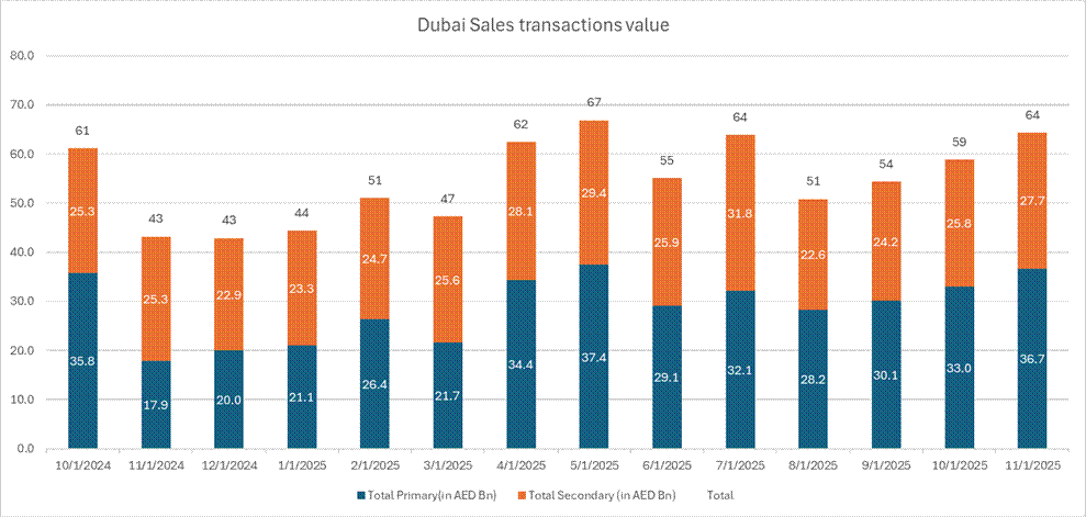Transaction volumes reflect higher-value activity