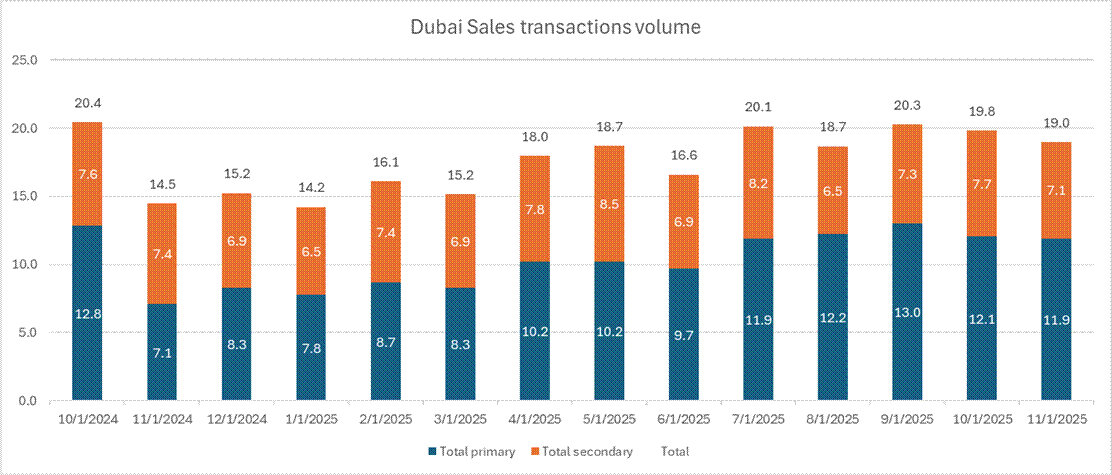 Transaction volumes reflect higher-value activity