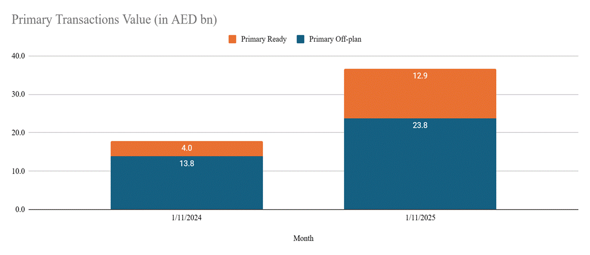 Primary market drives November performance