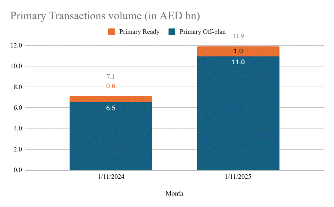 Primary market drives November performance