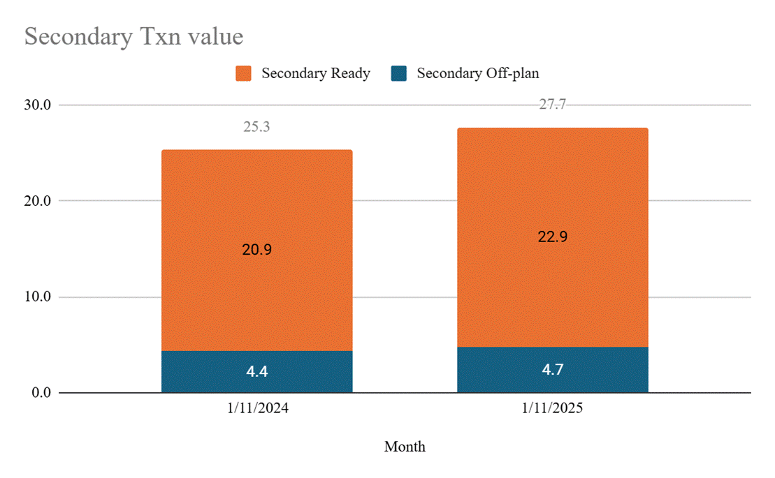 Secondary market remains resilient