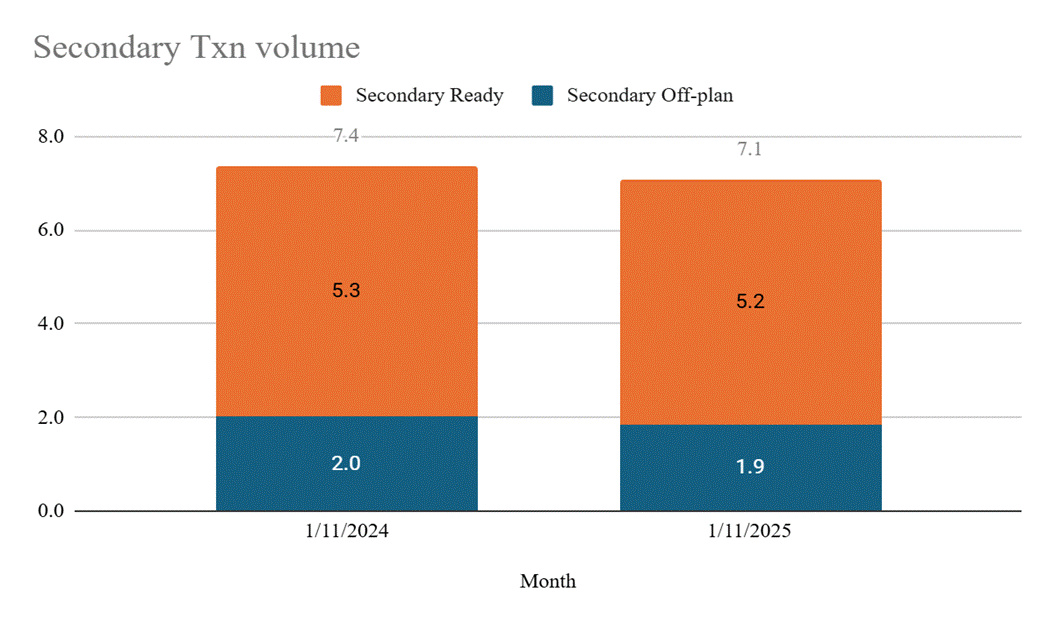 Secondary market remains resilient