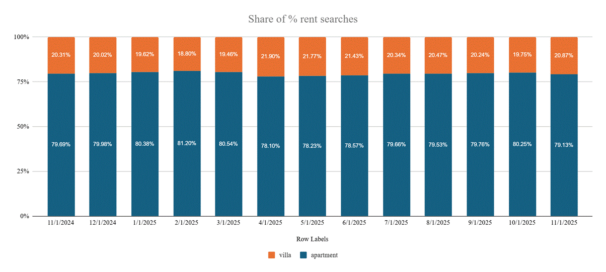 Consumer preferences favour apartments