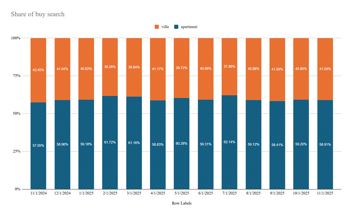 Consumer preferences favour apartments