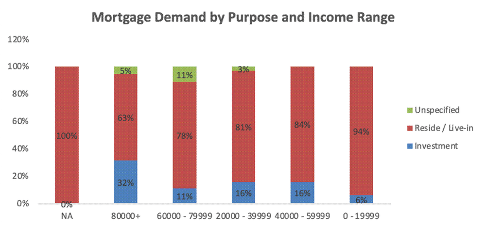 Mid-Income Buyers Drive the Mortgage Market