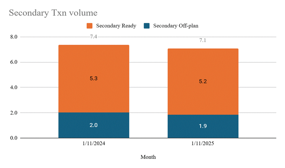 Secondary market remains resilient