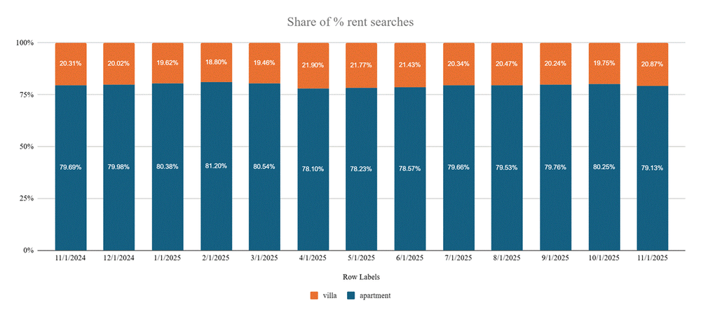 Consumer preferences favour apartments